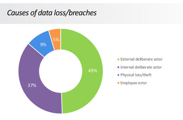 2016 Data Security Research by Infinigate UK and GFI Software Figure 1