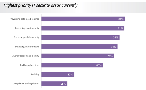 2016 Data Security Research by Infinigate UK and GFI Software Figure 3