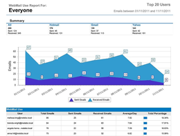 Webmail use report