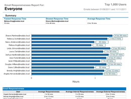 Email responsiveness report